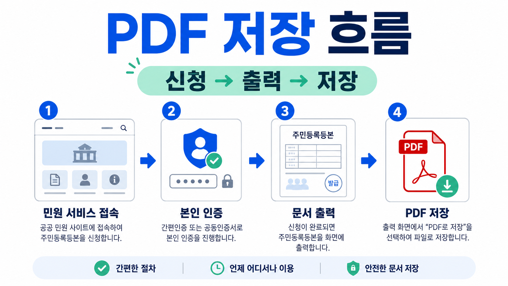주민등록등본 PDF 저장, 먼저 흐름부터 봐요