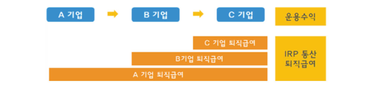 개인형 퇴직연금제도