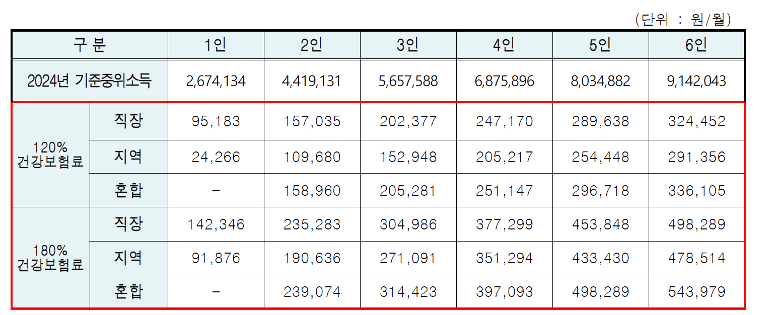 만 18세이상 34세이하 기준중위소득 건강보험료기준표