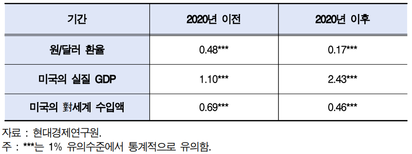 대미함수 추정결과