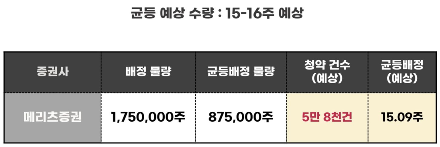 균등 예상 수량