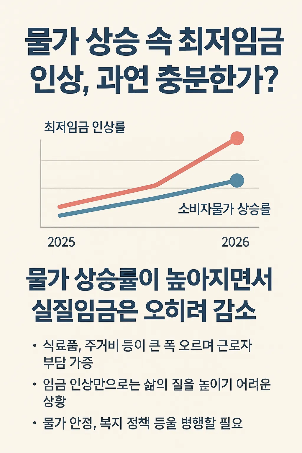 물가 상승 속 최저임금 인상 충분한가