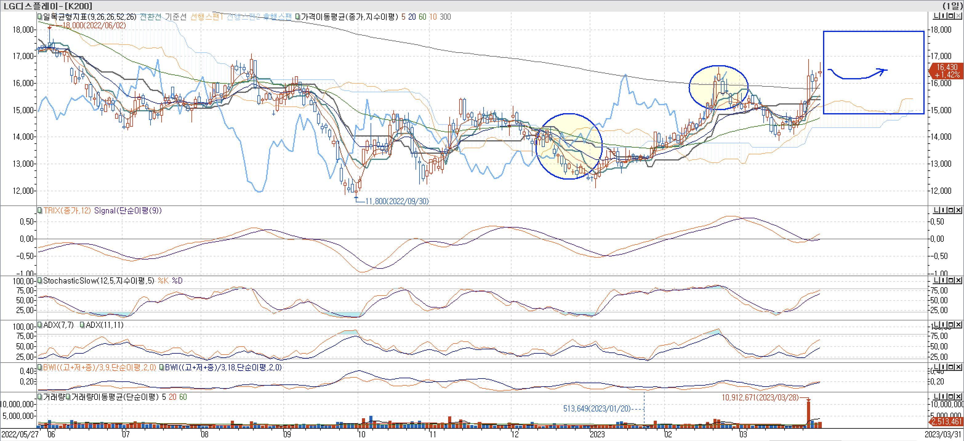 5. 보조지표 - 일목균형표, TRIX, StochasticSlow, ADX(7, 11), BWI(9, 18)-LG디스플레이