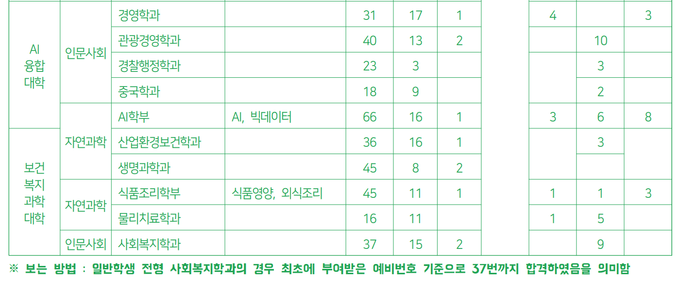 2023 용인대 수시 추가합격 예비번호