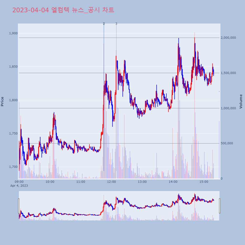 엘컴텍_뉴스공시차트