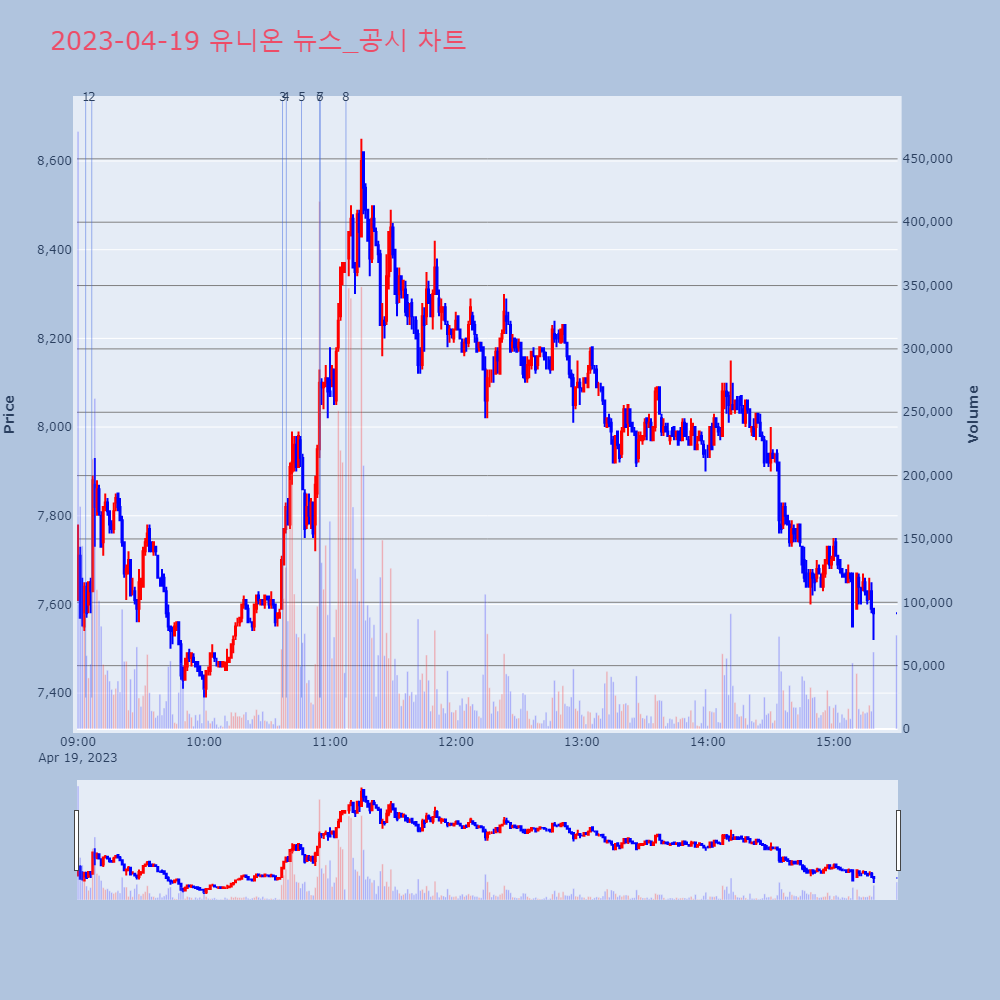 유니온_뉴스공시차트