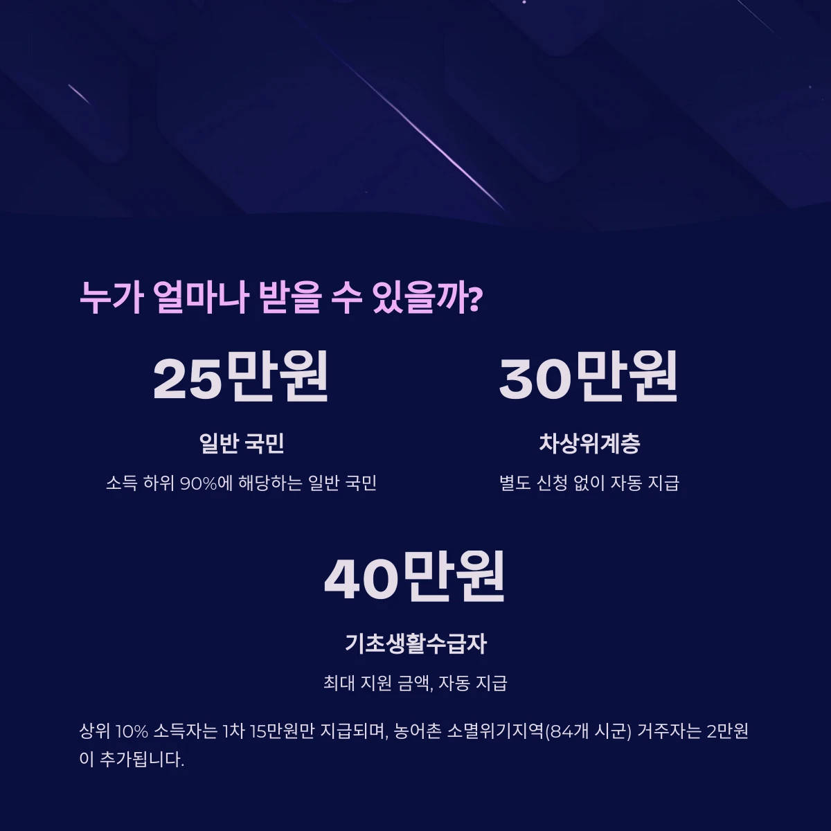 전국민 민생지원금 지원 구조 및 지원금액 누가 얼마나 받나