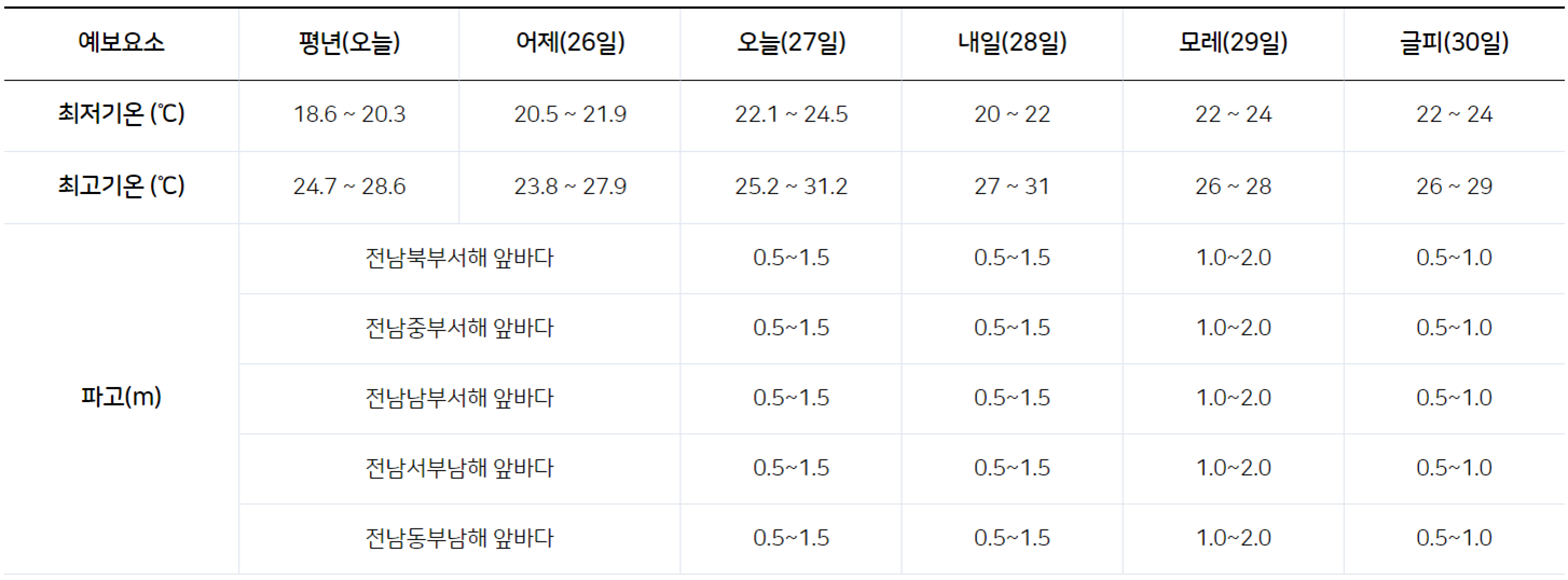 장마기간 및 이번주 날씨