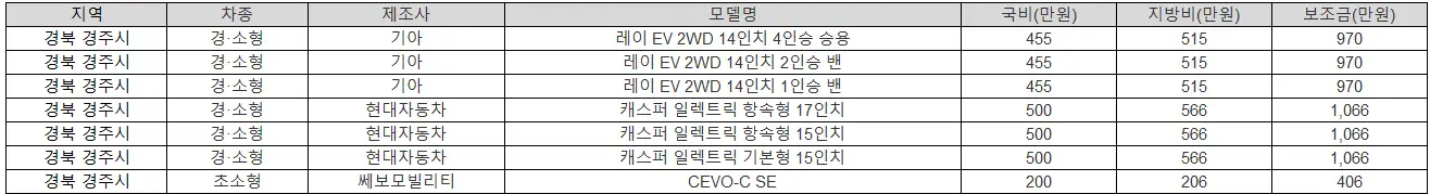 2025년 경북 경주시 전기차 보조금