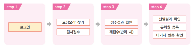 유치원 일반모집 단계별 절차