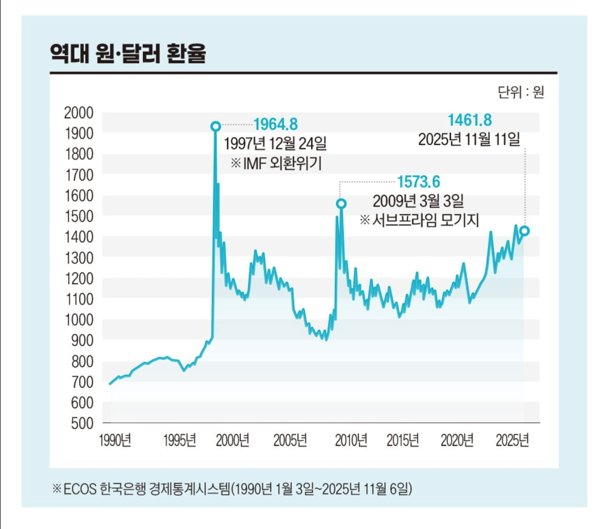 환율 1500원 0시5분 돌파