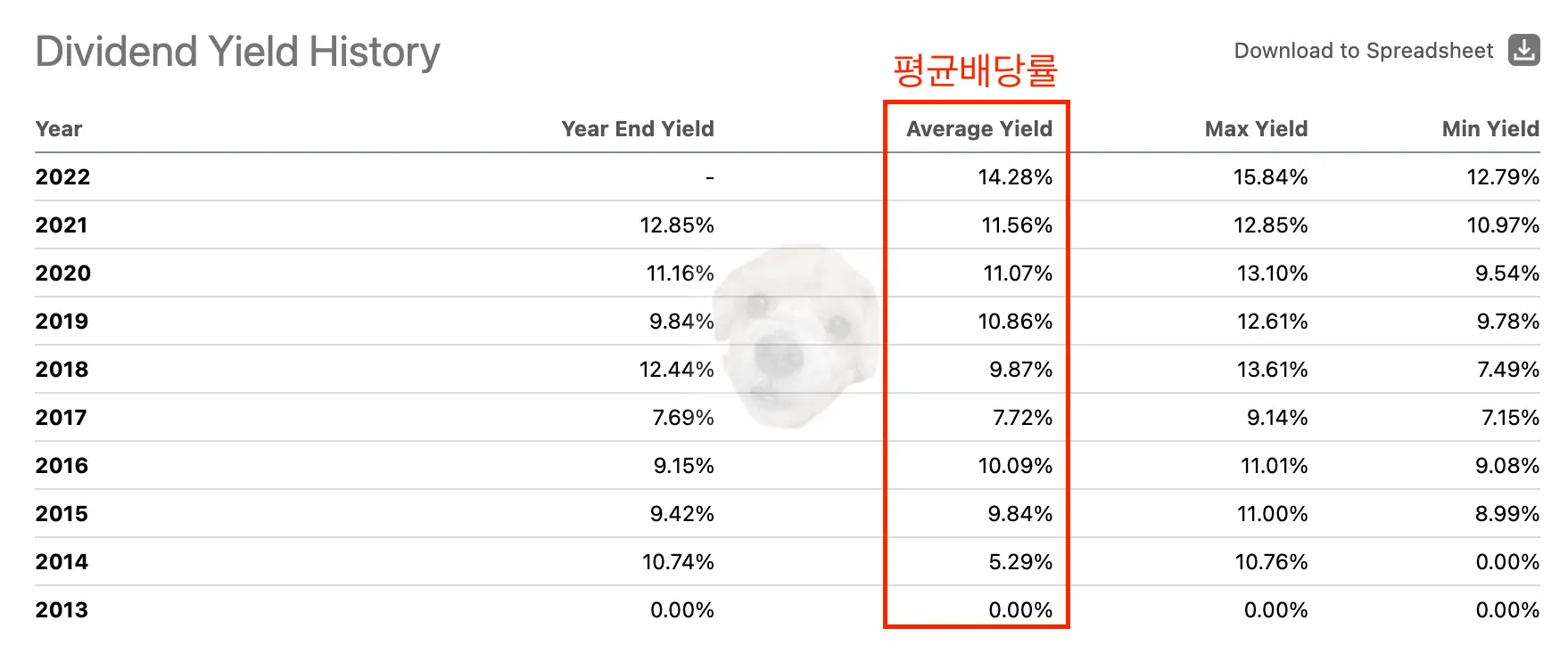 QYLD ETF 평균 배당 수익률
