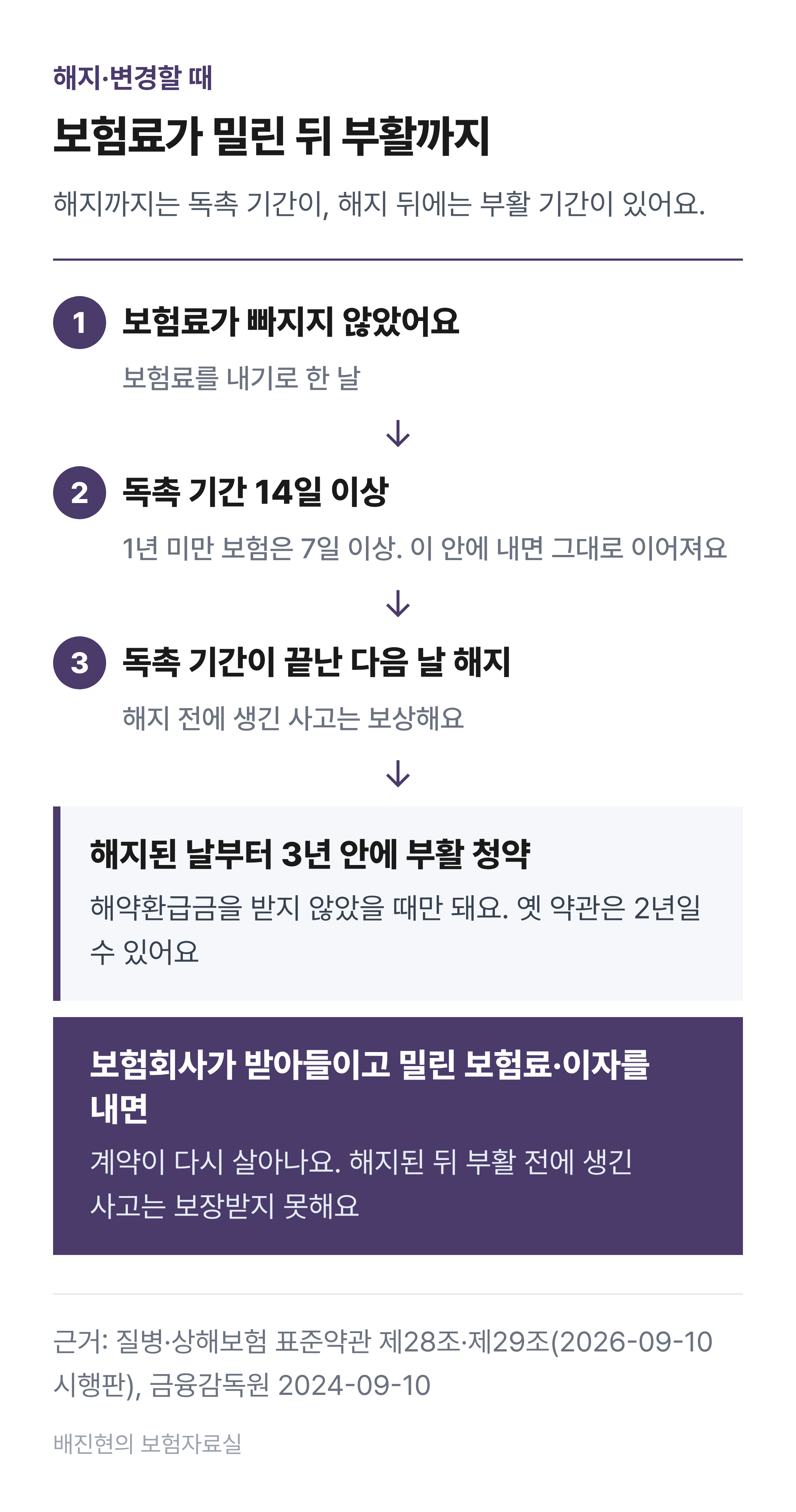 보험료 연체부터 부활까지의 순서. 보험료를 내는 날에 돈이 빠지지 않으면 보험회사가 14일 이상 독촉 기간을 정해 알린다. 그 기간 안에 내면 계약이 그대로 이어진다. 독촉 기간이 끝난 다음 날 계약이 해지된다. 해약환급금을 받지 않았다면 해지된 날부터 3년 안에 부활을 청약할 수 있다. 보험회사가 승낙하고 밀린 보험료와 이자를 내면 계약이 다시 살아난다.