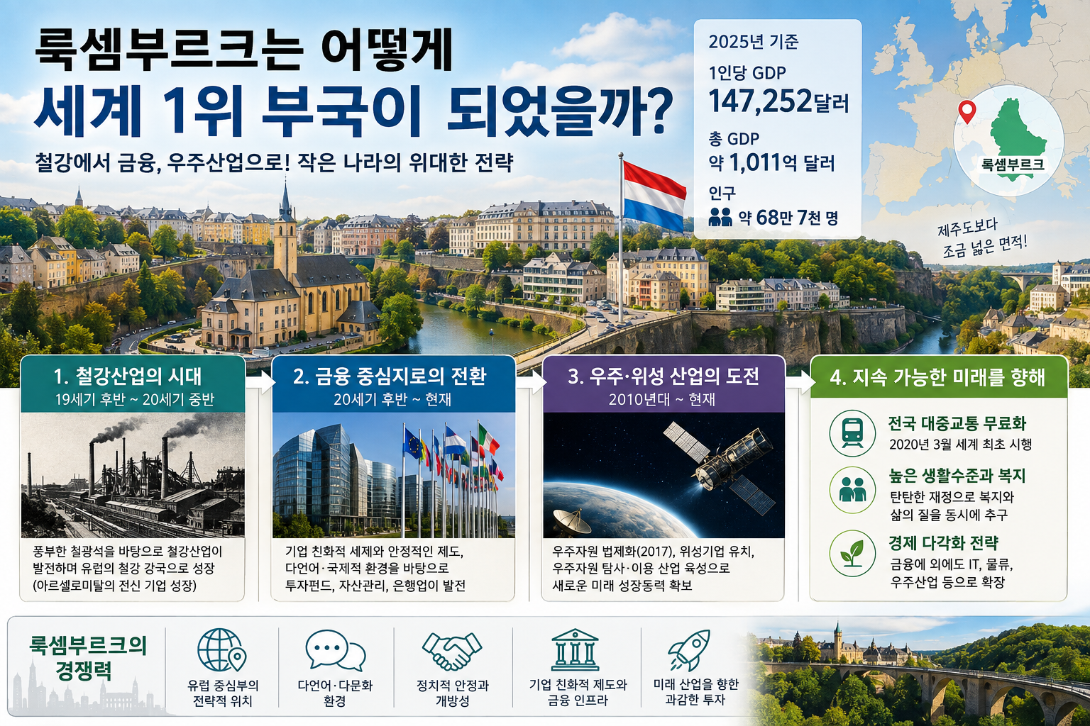 룩셈부르크의 발전과정