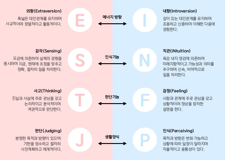 MBTI 유형 성향 성격 해설