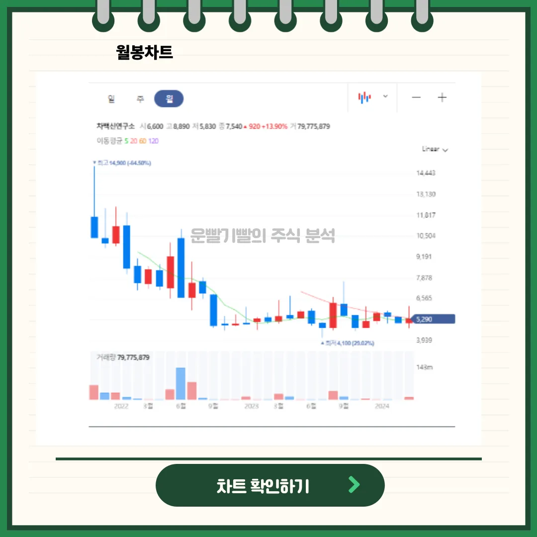 차백신연구소 일봉/월봉차트