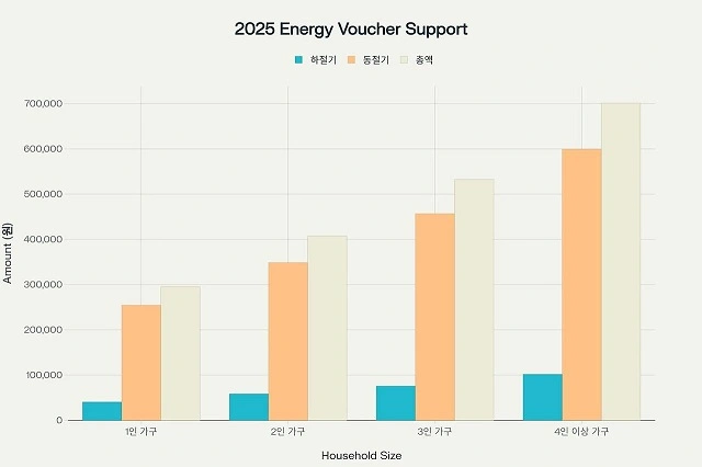 에너지바우처 신청방법 완벽가이드 2025