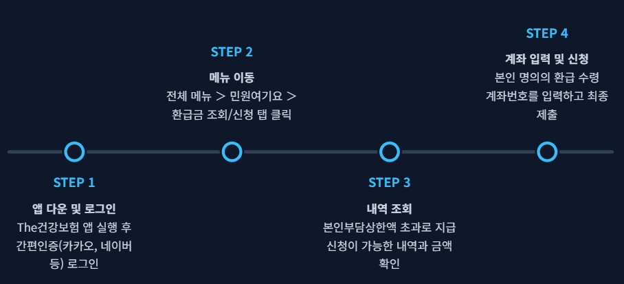 병원비 환급조회