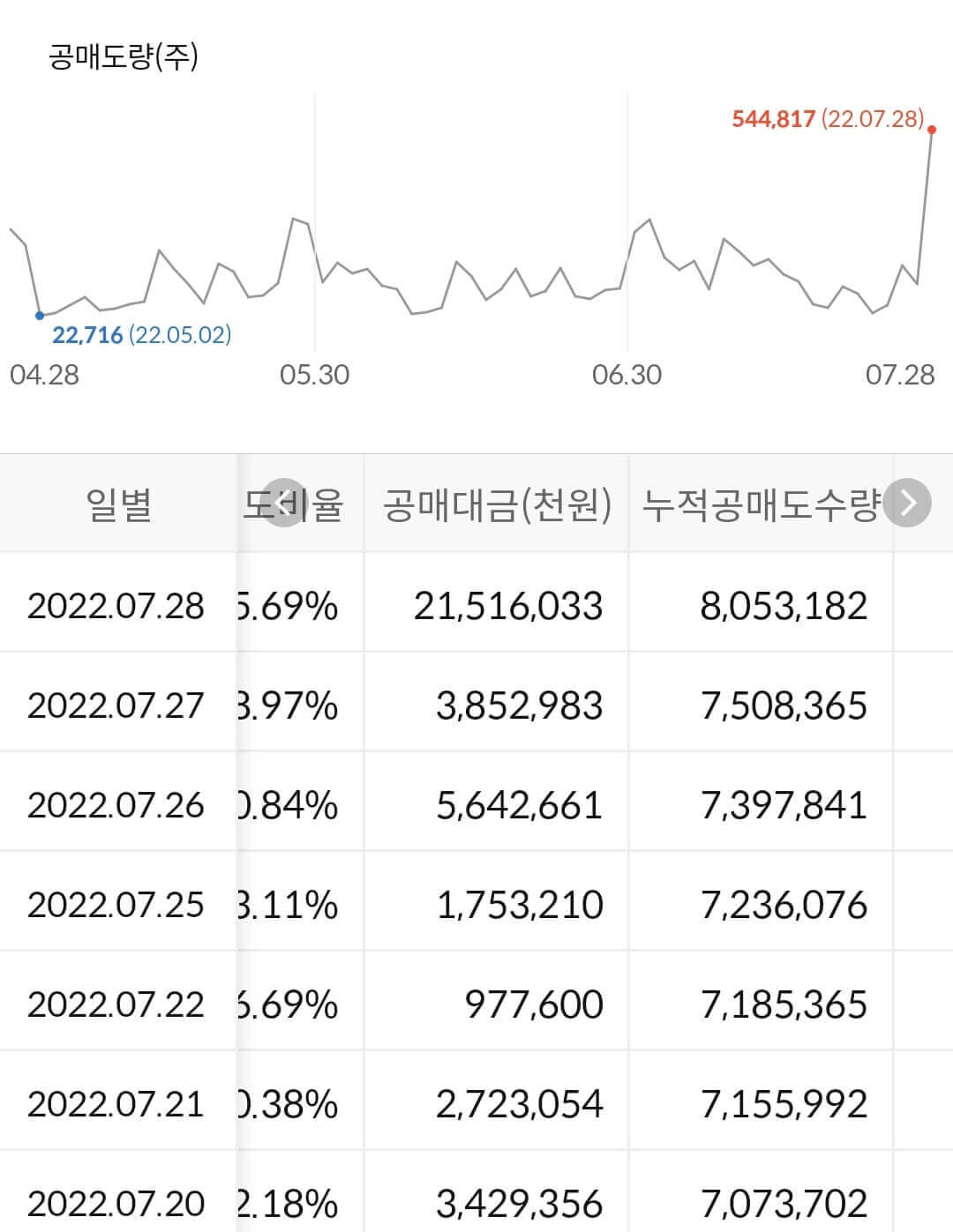 한화솔루션 누적 공매도 수급