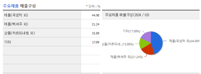 국순당_주요제품