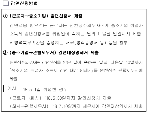 중소기업 소득세 감면-신청방법