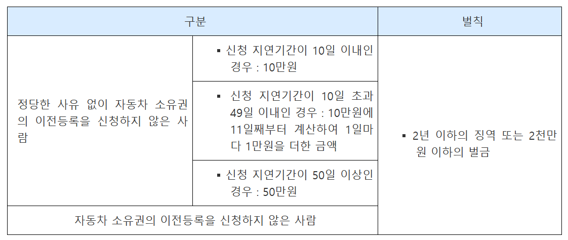차량이전등록 지연시 처벌