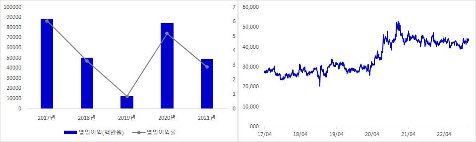 유한양행 실적 및 시가총액 추이