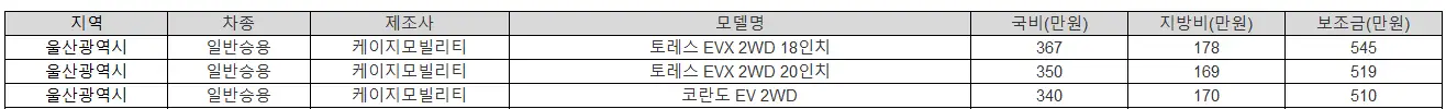 2025년 울산광역시 전기차 보조금