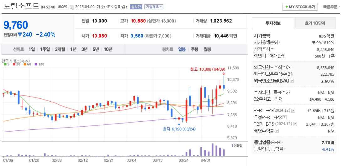 홍준표 관련주 토탈소프트 주가 차트