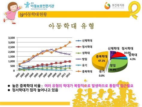 아동학대신고