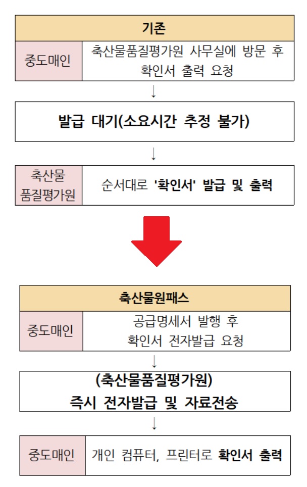 &#39;축산물원패스&#39;로 등급판정확인서 직접 발급하는 방법