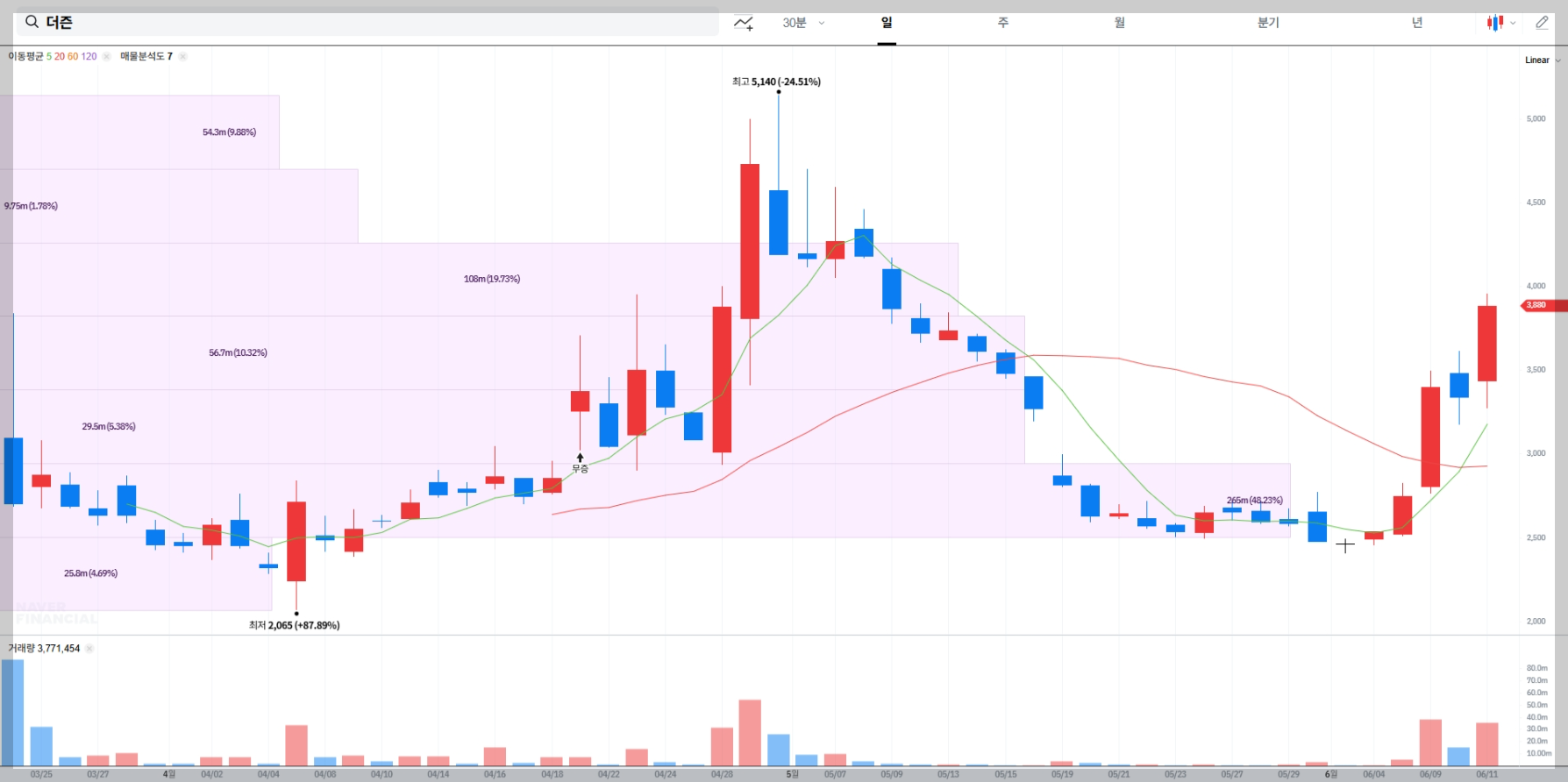 더즌 현재 주가 차트