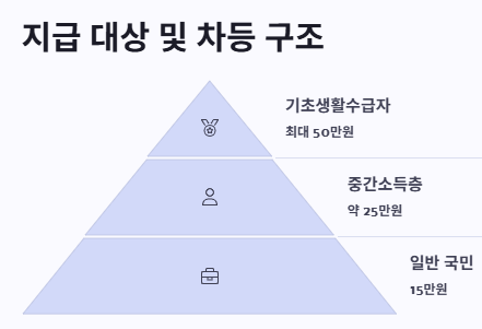 2025 민생회복 소비쿠폰이란? 소비쿠폰 지원금액,신청방법·절차·기간,꿀팁