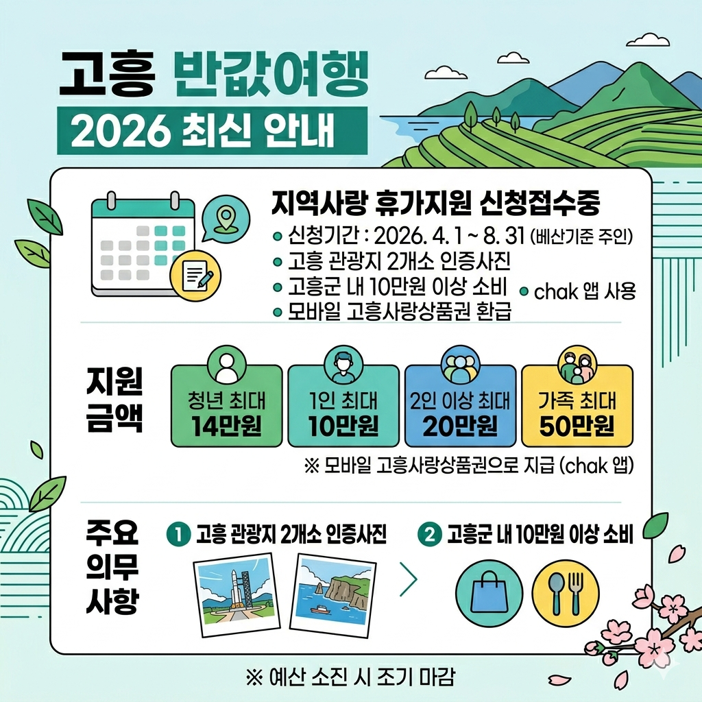 고흥 반값여행 신청 방법부터 환급 조건 인포그래픽
