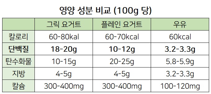 그릭요거트 성분