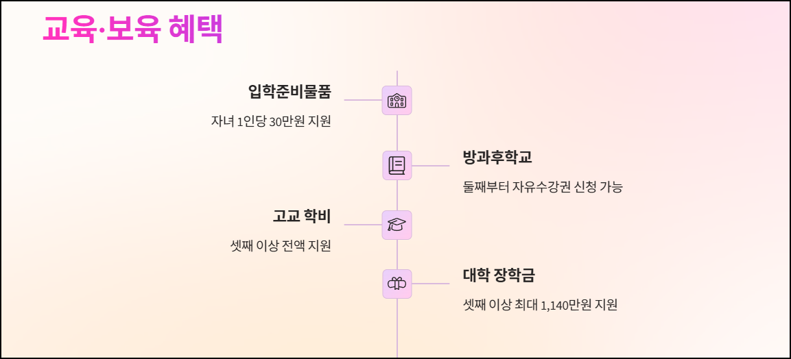 교육·보육 관련 혜택