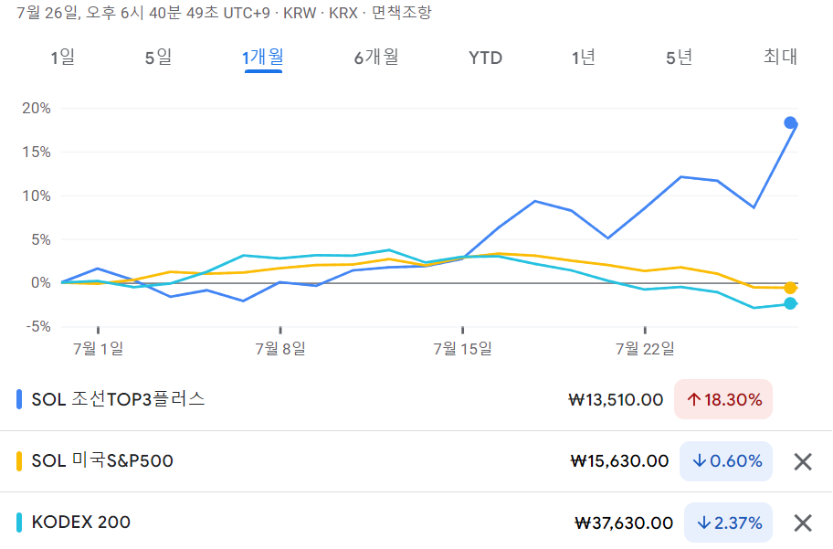 SOL 조선TOP3플러스 ETF 수익율 - 최근 1개월