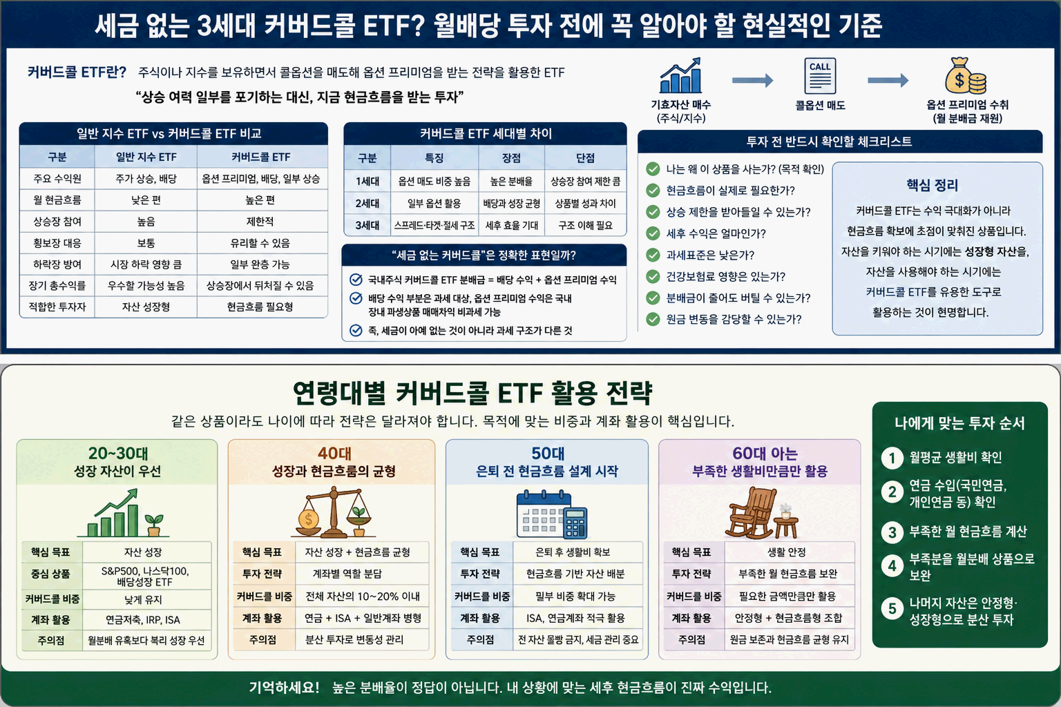 세금 없는 3세대 커버드콜 ETF, 정말 괜찮을까? 월배당 투자 전 반드시 봐야 할 기준