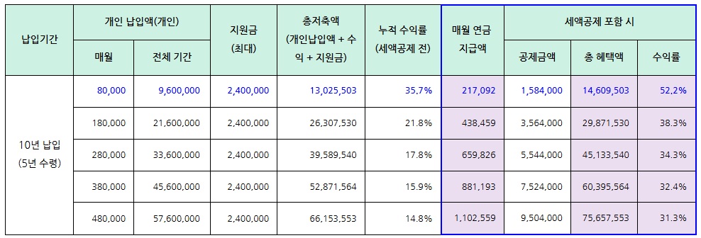 납입액별 월 연금 수령액 예시