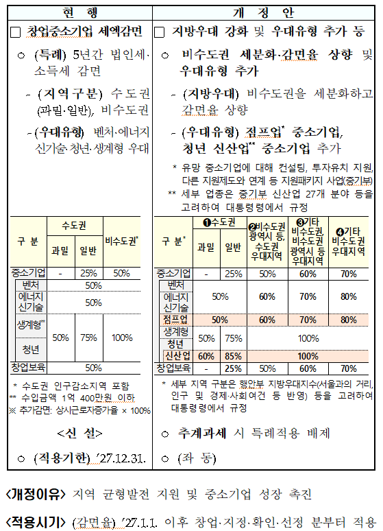 창업중소기업 세액감면 재설계(조특법 &sect;6)