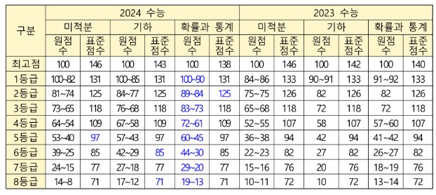 부산교육청 수정 등급컷 - 2023수능 2024수능 비교 수학(미적분, 기하, 확률과 통계) 원점수, 표준점수