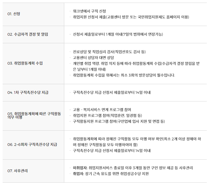 국민취업지원제도 지원절차