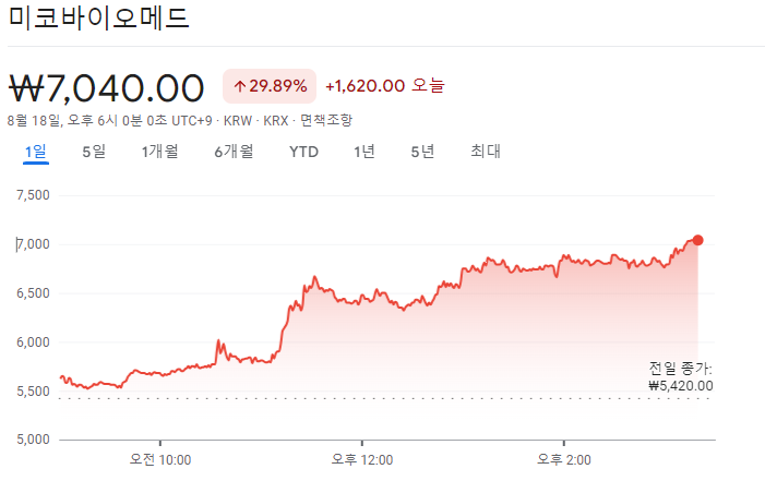 코로나19 진단 키트 관련 주식 동향 분석