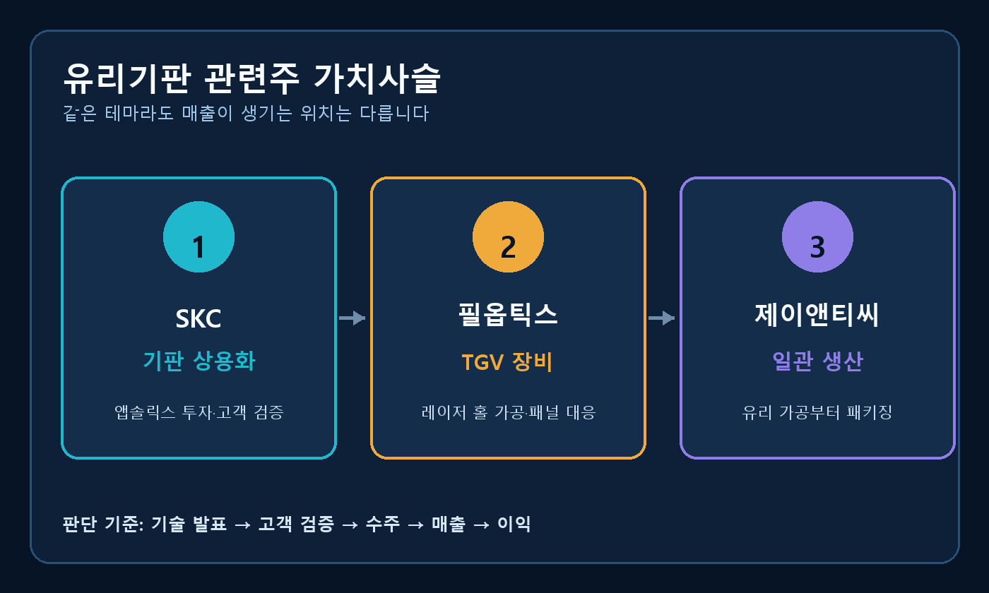 SKC 기판 상용화 필옵틱스 TGV 장비 제이앤티씨 일관 생산을 비교한 가치사슬