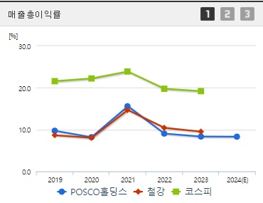 POSCO홀딩스 매출총이익률