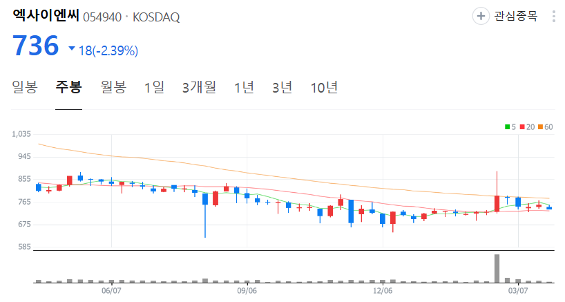 엑사이엔씨-주가-주봉