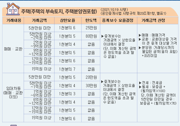 주택 중개 수수료