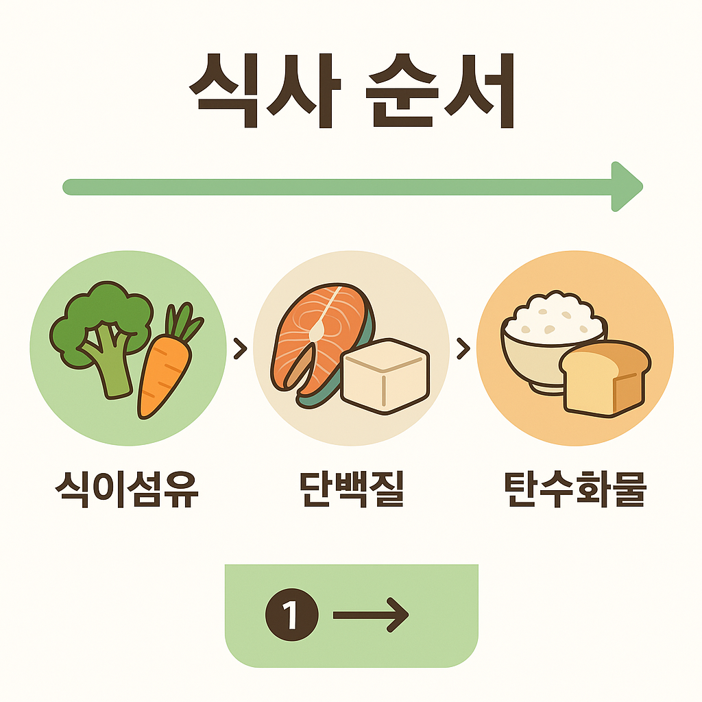 "식사 순서를 안내하는 인포그래픽. 왼쪽에서 오른쪽으로 흐르는 구조로, 첫 번째로 채소와 식이섬유 음식(샐러드, 브로콜리 등) 아이콘이 등장하고, 두 번째로 단백질 음식(계란, 생선, 두부 등), 세 번째로 밥, 빵 등의 탄수화물 아이콘이 순서대로 배열되어 있다. 각 식품군 아래에는 '혈당 상승 억제', '포만감 유지', '급격한 혈당 상승 방지' 등 설명 문구가 함께 표시되어 있다. 인포그래픽 상단에는 '식이섬유 &rarr; 단백질 &rarr; 탄수화물 순서로 드세요'라는 문구가 강조되어 있다."