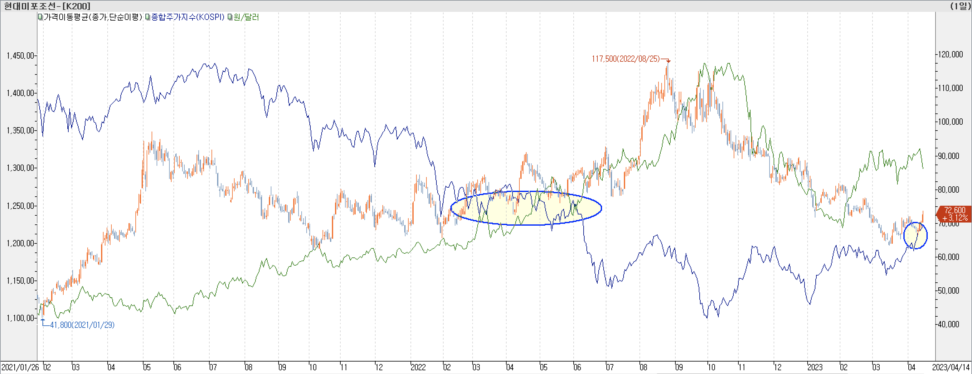 6. 종합주가지수 vs. 환율 vs. 현대미포조선