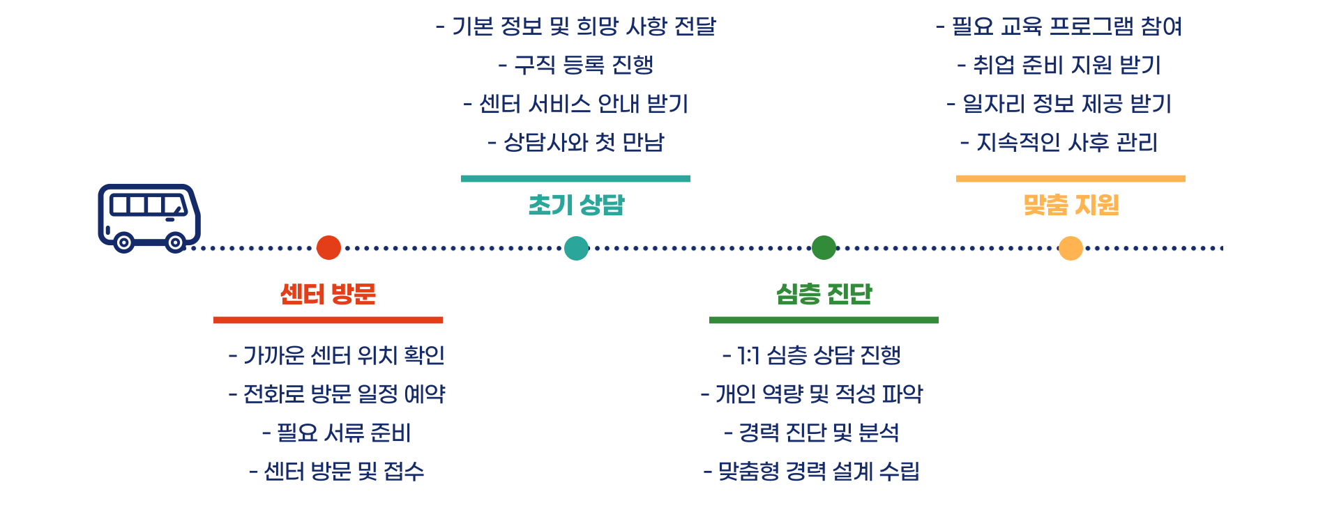 중장년 일자리 지원센터 교육부터 취업까지 총정리 블로그 글 이미지 8